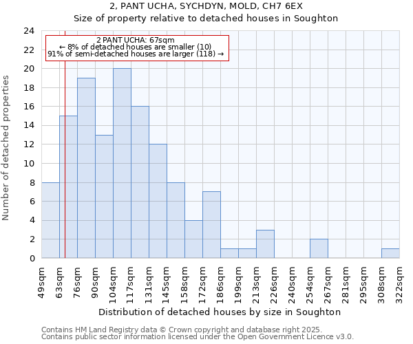 2, PANT UCHA, SYCHDYN, MOLD, CH7 6EX: Size of property relative to detached houses houses in Soughton