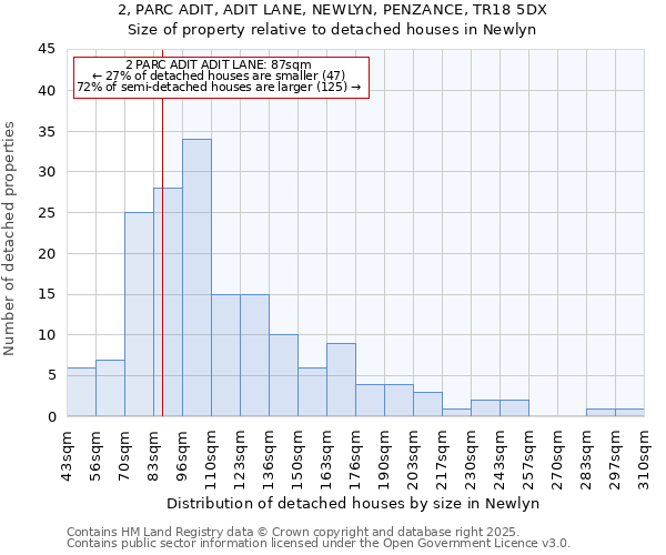 2, PARC ADIT, ADIT LANE, NEWLYN, PENZANCE, TR18 5DX: Size of property relative to detached houses houses in Newlyn