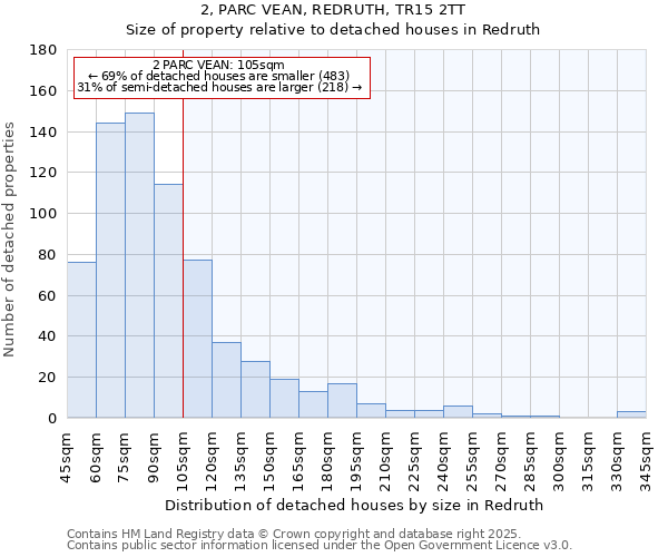 2, PARC VEAN, REDRUTH, TR15 2TT: Size of property relative to detached houses houses in Redruth