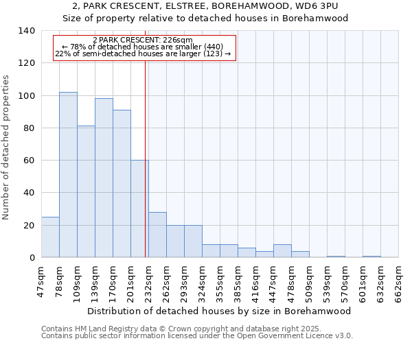 2, PARK CRESCENT, ELSTREE, BOREHAMWOOD, WD6 3PU: Size of property relative to detached houses houses in Borehamwood