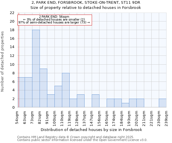 2, PARK END, FORSBROOK, STOKE-ON-TRENT, ST11 9DR: Size of property relative to detached houses houses in Forsbrook