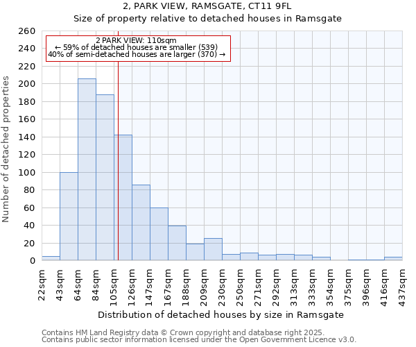 2, PARK VIEW, RAMSGATE, CT11 9FL: Size of property relative to detached houses houses in Ramsgate