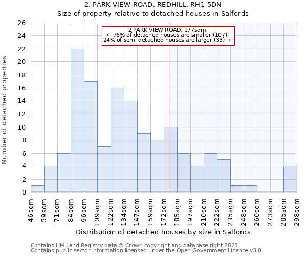 2, PARK VIEW ROAD, REDHILL, RH1 5DN: Size of property relative to detached houses in Salfords