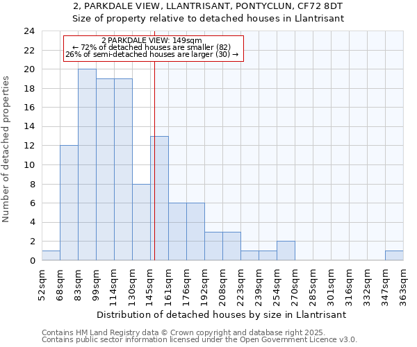 2, PARKDALE VIEW, LLANTRISANT, PONTYCLUN, CF72 8DT: Size of property relative to detached houses houses in Llantrisant