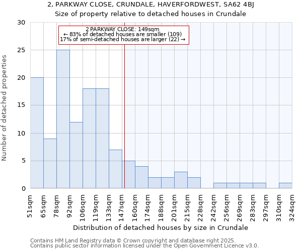 2, PARKWAY CLOSE, CRUNDALE, HAVERFORDWEST, SA62 4BJ: Size of property relative to detached houses houses in Crundale