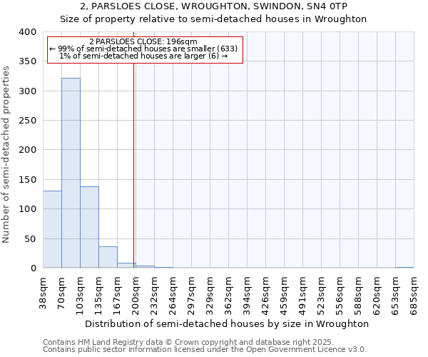 2, PARSLOES CLOSE, WROUGHTON, SWINDON, SN4 0TP: Size of property relative to semi-detached houses houses in Wroughton