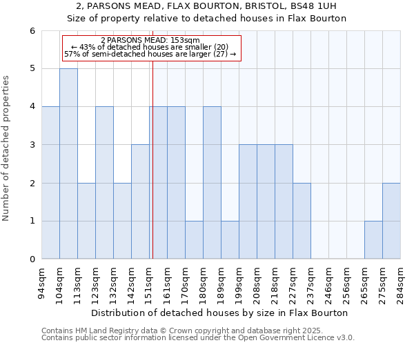 2, PARSONS MEAD, FLAX BOURTON, BRISTOL, BS48 1UH: Size of property relative to detached houses houses in Flax Bourton