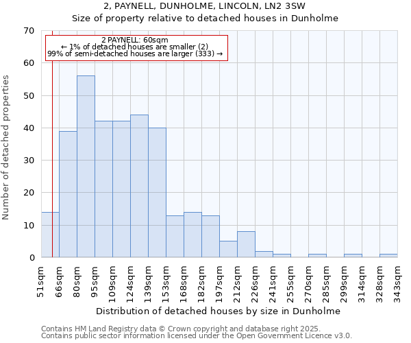 2, PAYNELL, DUNHOLME, LINCOLN, LN2 3SW: Size of property relative to detached houses houses in Dunholme