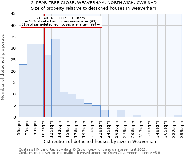 2, PEAR TREE CLOSE, WEAVERHAM, NORTHWICH, CW8 3HD: Size of property relative to detached houses houses in Weaverham
