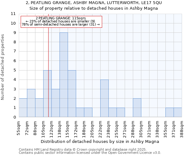 2, PEATLING GRANGE, ASHBY MAGNA, LUTTERWORTH, LE17 5QU: Size of property relative to detached houses houses in Ashby Magna