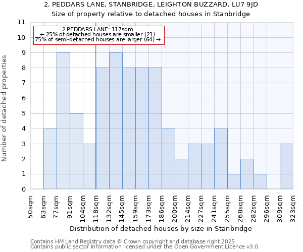 2, PEDDARS LANE, STANBRIDGE, LEIGHTON BUZZARD, LU7 9JD: Size of property relative to detached houses houses in Stanbridge