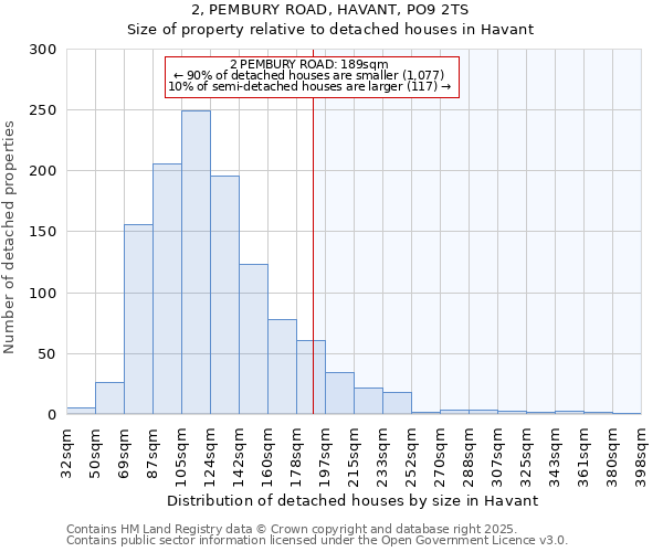 2, PEMBURY ROAD, HAVANT, PO9 2TS: Size of property relative to detached houses houses in Havant