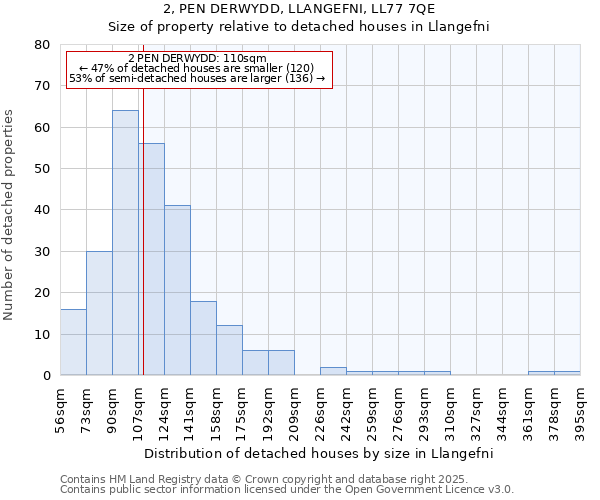 2, PEN DERWYDD, LLANGEFNI, LL77 7QE: Size of property relative to detached houses houses in Llangefni