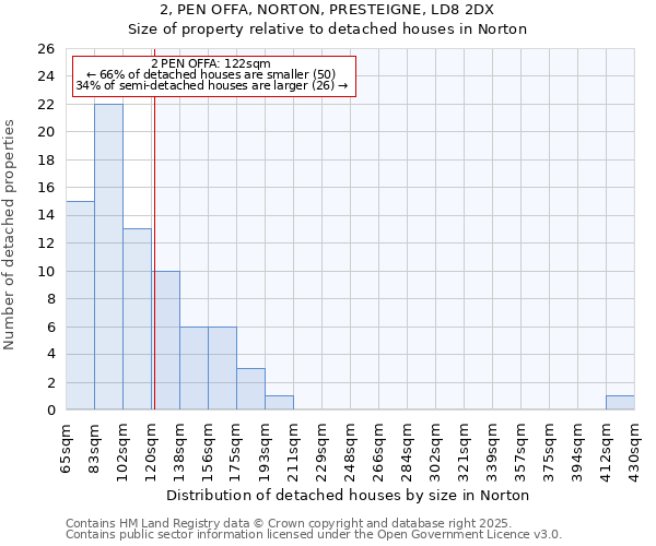 2, PEN OFFA, NORTON, PRESTEIGNE, LD8 2DX: Size of property relative to detached houses houses in Norton