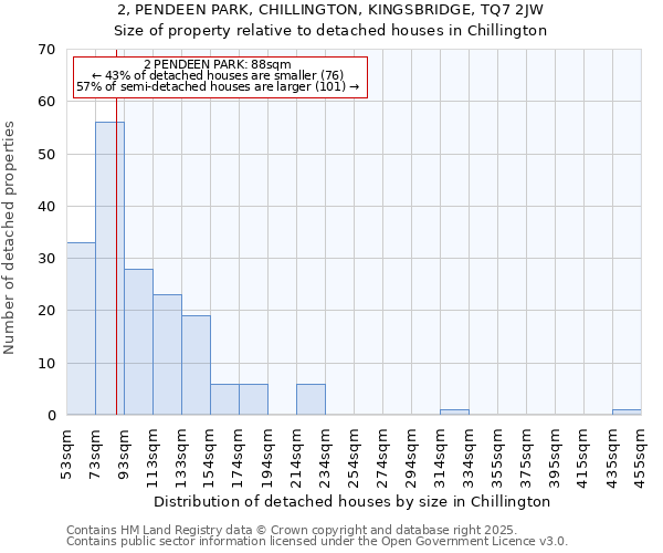 2, PENDEEN PARK, CHILLINGTON, KINGSBRIDGE, TQ7 2JW: Size of property relative to detached houses houses in Chillington
