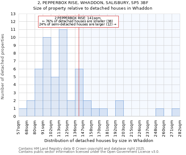 2, PEPPERBOX RISE, WHADDON, SALISBURY, SP5 3BF: Size of property relative to detached houses houses in Whaddon