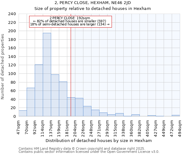 2, PERCY CLOSE, HEXHAM, NE46 2JD: Size of property relative to detached houses houses in Hexham