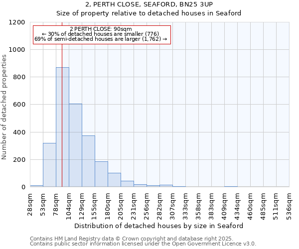 2, PERTH CLOSE, SEAFORD, BN25 3UP: Size of property relative to detached houses houses in Seaford