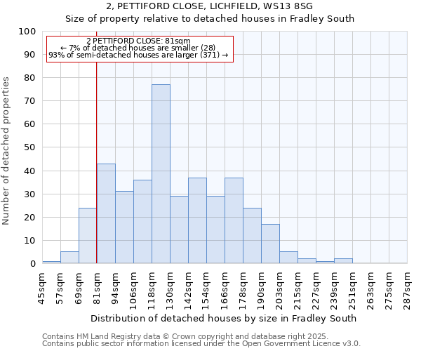 2, PETTIFORD CLOSE, LICHFIELD, WS13 8SG: Size of property relative to detached houses houses in Fradley South