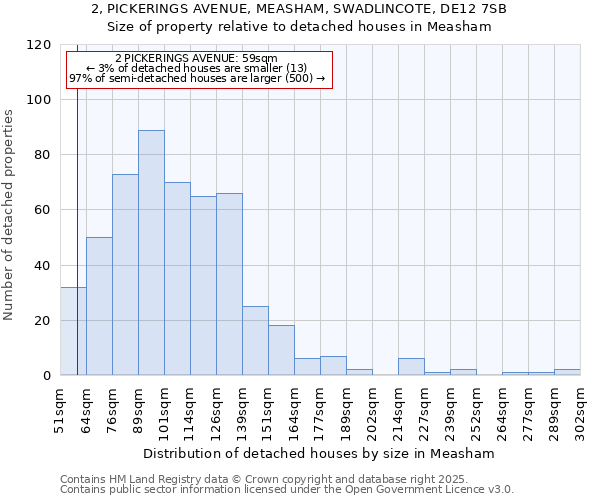 2, PICKERINGS AVENUE, MEASHAM, SWADLINCOTE, DE12 7SB: Size of property relative to detached houses houses in Measham