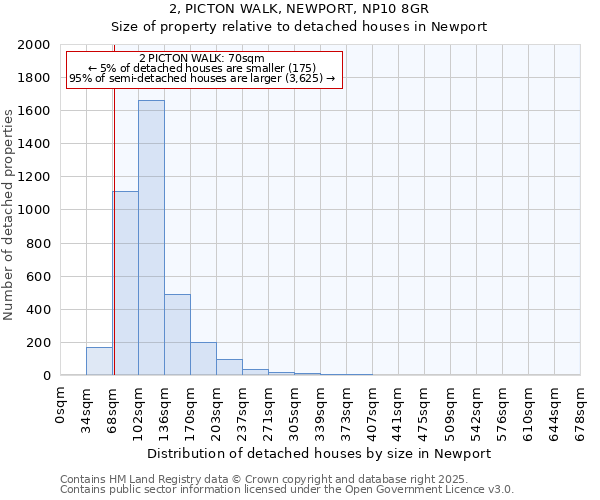 2, PICTON WALK, NEWPORT, NP10 8GR: Size of property relative to detached houses houses in Newport