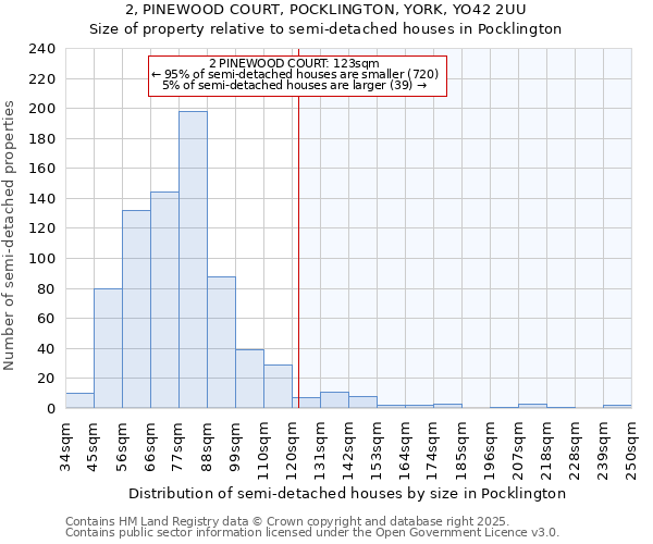 2, PINEWOOD COURT, POCKLINGTON, YORK, YO42 2UU: Size of property relative to semi-detached houses houses in Pocklington