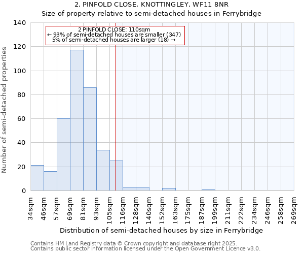 2, PINFOLD CLOSE, KNOTTINGLEY, WF11 8NR: Size of property relative to detached houses in Ferrybridge