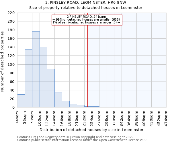 2, PINSLEY ROAD, LEOMINSTER, HR6 8NW: Size of property relative to detached houses in Leominster