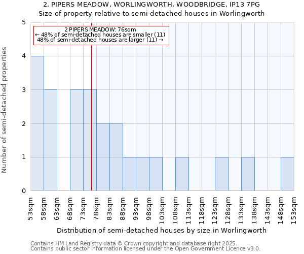 2, PIPERS MEADOW, WORLINGWORTH, WOODBRIDGE, IP13 7PG: Size of property relative to semi-detached houses houses in Worlingworth