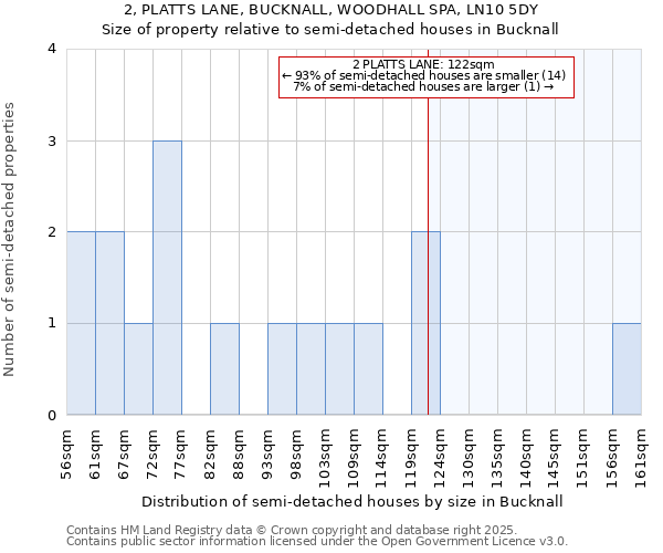 2, PLATTS LANE, BUCKNALL, WOODHALL SPA, LN10 5DY: Size of property relative to semi-detached houses houses in Bucknall