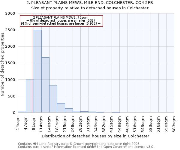 2, PLEASANT PLAINS MEWS, MILE END, COLCHESTER, CO4 5FB: Size of property relative to detached houses in Colchester