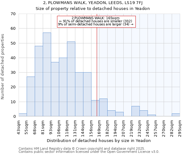 2, PLOWMANS WALK, YEADON, LEEDS, LS19 7FJ: Size of property relative to detached houses houses in Yeadon
