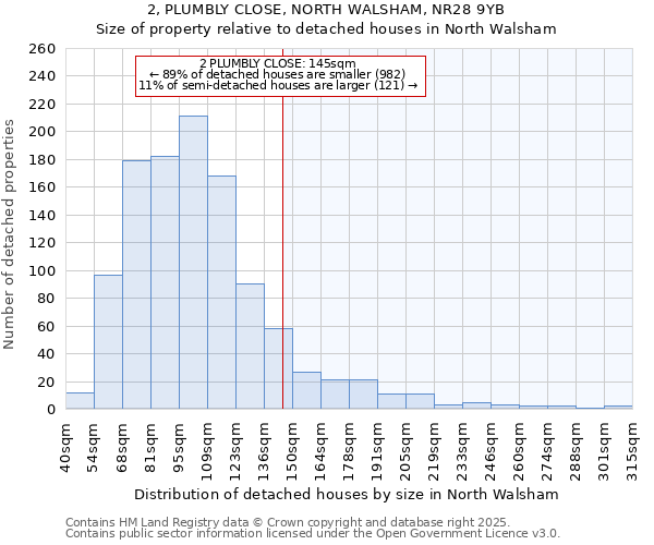 2, PLUMBLY CLOSE, NORTH WALSHAM, NR28 9YB: Size of property relative to detached houses houses in North Walsham