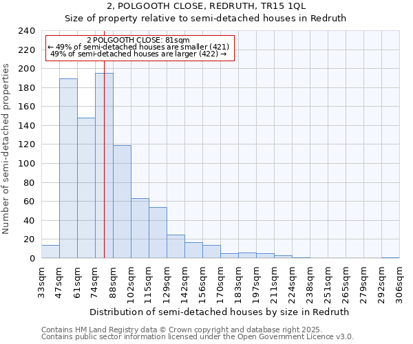 2, POLGOOTH CLOSE, REDRUTH, TR15 1QL: Size of property relative to semi-detached houses houses in Redruth