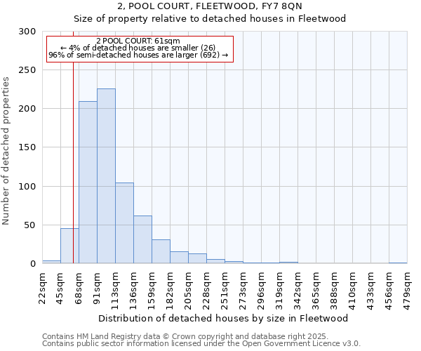 2, POOL COURT, FLEETWOOD, FY7 8QN: Size of property relative to detached houses in Fleetwood