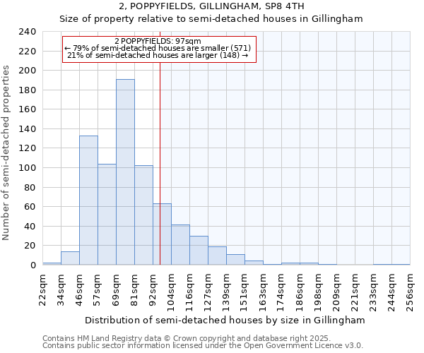 2, POPPYFIELDS, GILLINGHAM, SP8 4TH: Size of property relative to semi-detached houses houses in Gillingham