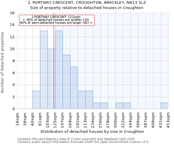 2, PORTWAY CRESCENT, CROUGHTON, BRACKLEY, NN13 5LZ: Size of property relative to detached houses in Croughton