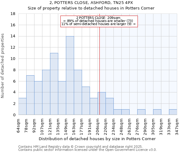 2, POTTERS CLOSE, ASHFORD, TN25 4PX: Size of property relative to detached houses houses in Potters Corner