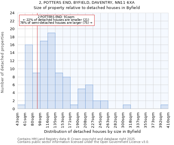 2, POTTERS END, BYFIELD, DAVENTRY, NN11 6XA: Size of property relative to detached houses houses in Byfield