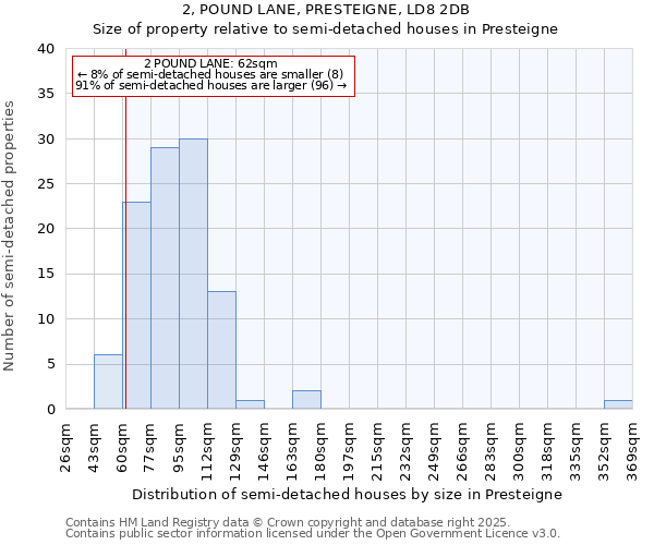 2, POUND LANE, PRESTEIGNE, LD8 2DB: Size of property relative to semi-detached houses houses in Presteigne