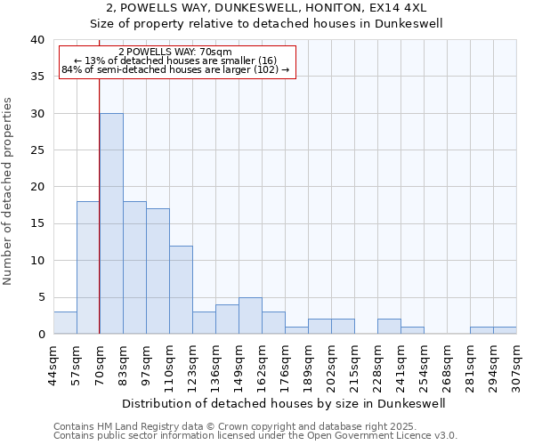 2, POWELLS WAY, DUNKESWELL, HONITON, EX14 4XL: Size of property relative to detached houses houses in Dunkeswell