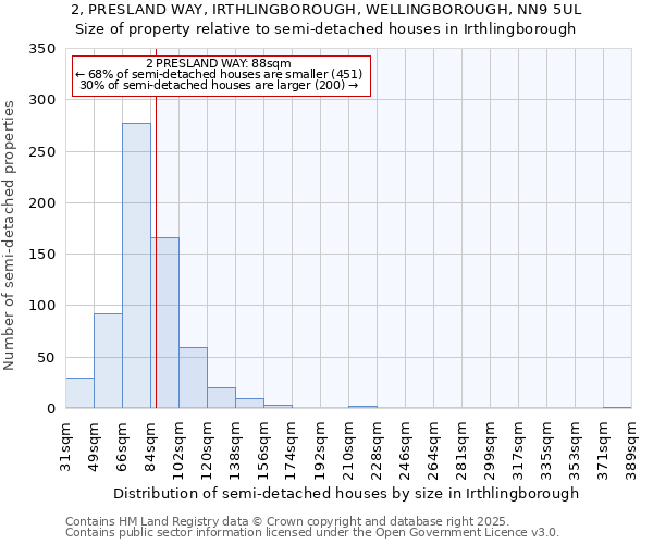 2, PRESLAND WAY, IRTHLINGBOROUGH, WELLINGBOROUGH, NN9 5UL: Size of property relative to detached houses in Irthlingborough