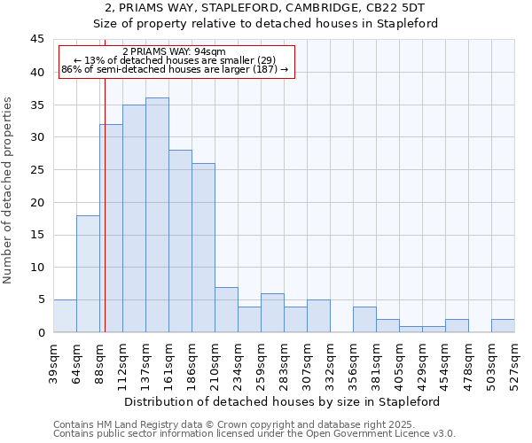 2, PRIAMS WAY, STAPLEFORD, CAMBRIDGE, CB22 5DT: Size of property relative to detached houses houses in Stapleford