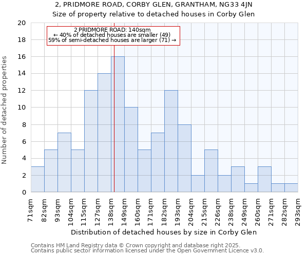 2, PRIDMORE ROAD, CORBY GLEN, GRANTHAM, NG33 4JN: Size of property relative to detached houses houses in Corby Glen