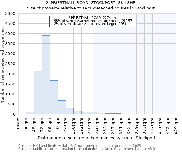 2, PRIESTNALL ROAD, STOCKPORT, SK4 3HR: Size of property relative to semi-detached houses houses in Stockport