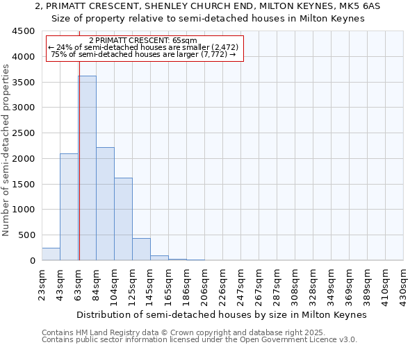 2, PRIMATT CRESCENT, SHENLEY CHURCH END, MILTON KEYNES, MK5 6AS: Size of property relative to detached houses in Milton Keynes