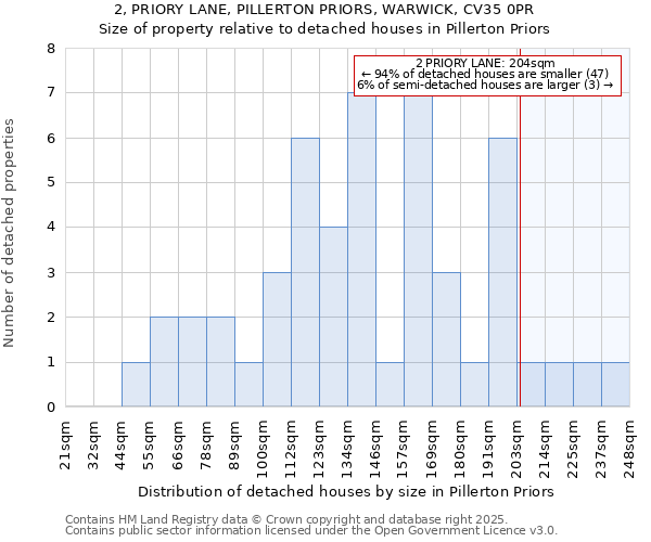 2, PRIORY LANE, PILLERTON PRIORS, WARWICK, CV35 0PR: Size of property relative to detached houses houses in Pillerton Priors