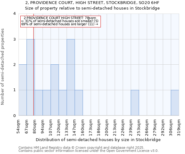 2, PROVIDENCE COURT, HIGH STREET, STOCKBRIDGE, SO20 6HF: Size of property relative to detached houses in Stockbridge