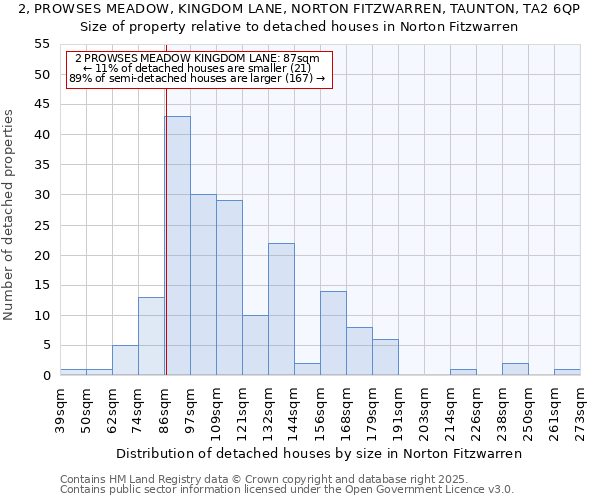 2, PROWSES MEADOW, KINGDOM LANE, NORTON FITZWARREN, TAUNTON, TA2 6QP: Size of property relative to detached houses houses in Norton Fitzwarren