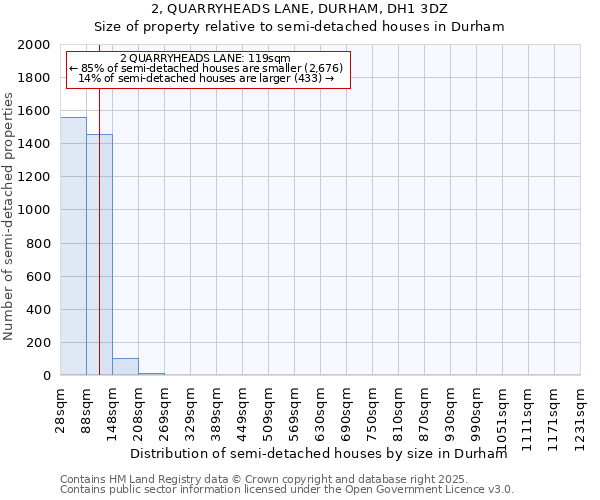 2, QUARRYHEADS LANE, DURHAM, DH1 3DZ: Size of property relative to semi-detached houses houses in Durham